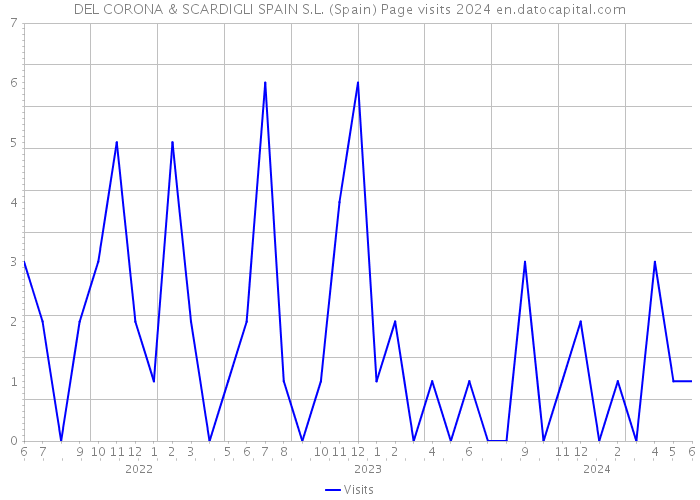 DEL CORONA & SCARDIGLI SPAIN S.L. (Spain) Page visits 2024 