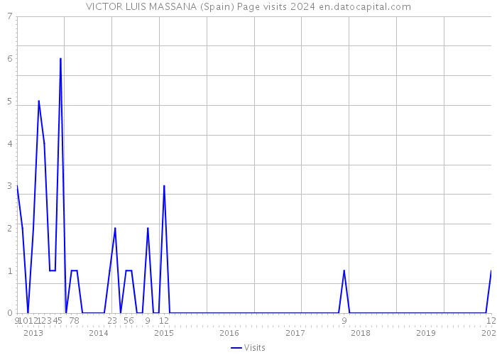 VICTOR LUIS MASSANA (Spain) Page visits 2024 