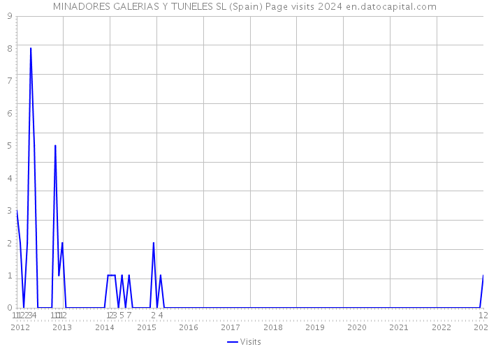 MINADORES GALERIAS Y TUNELES SL (Spain) Page visits 2024 