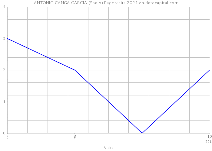 ANTONIO CANGA GARCIA (Spain) Page visits 2024 