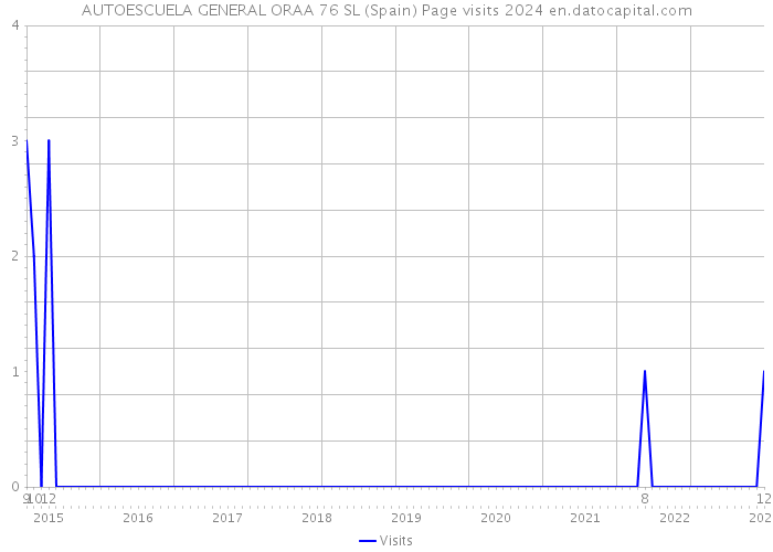 AUTOESCUELA GENERAL ORAA 76 SL (Spain) Page visits 2024 