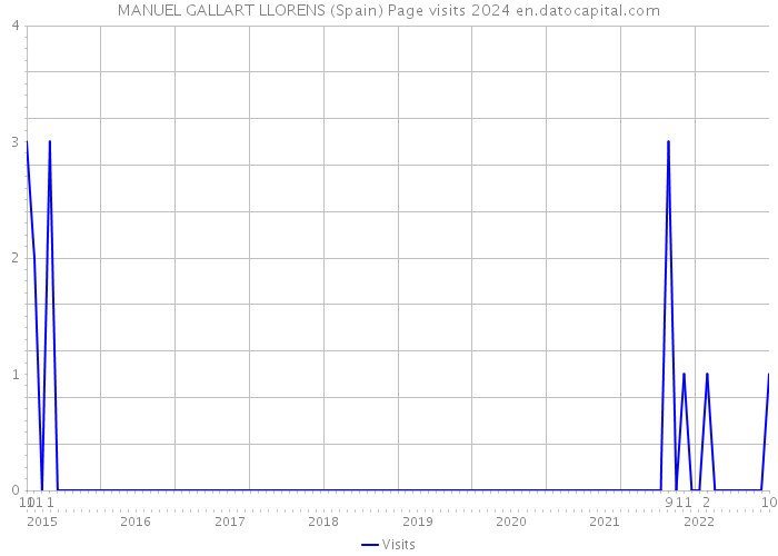 MANUEL GALLART LLORENS (Spain) Page visits 2024 