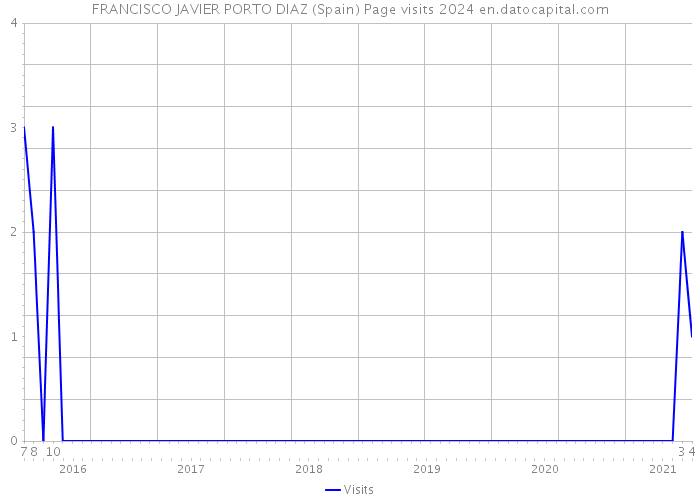 FRANCISCO JAVIER PORTO DIAZ (Spain) Page visits 2024 