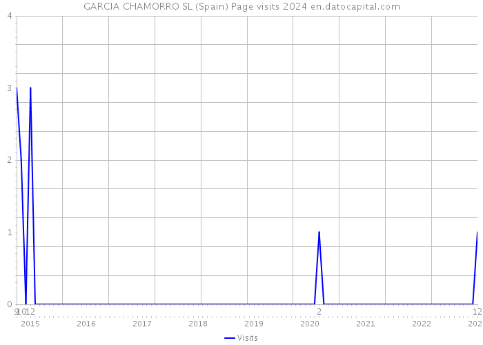 GARCIA CHAMORRO SL (Spain) Page visits 2024 