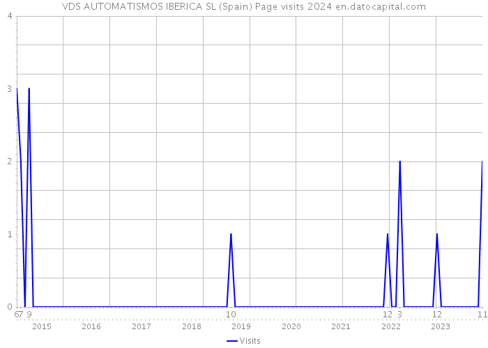 VDS AUTOMATISMOS IBERICA SL (Spain) Page visits 2024 