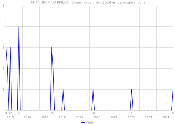 ANTONIO PINO PRIEGO (Spain) Page visits 2024 