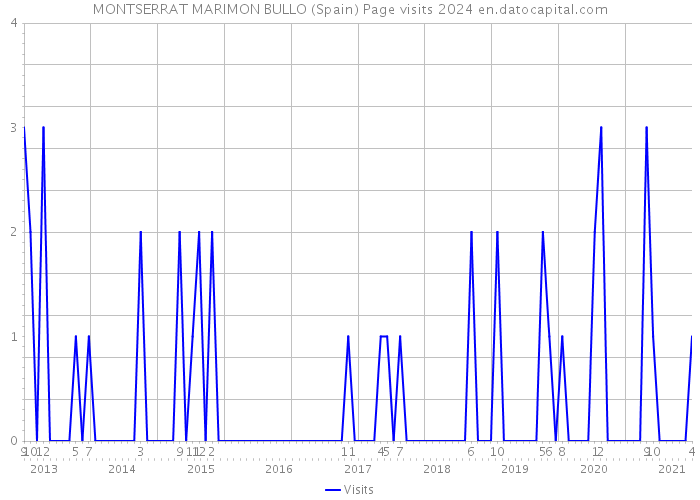 MONTSERRAT MARIMON BULLO (Spain) Page visits 2024 