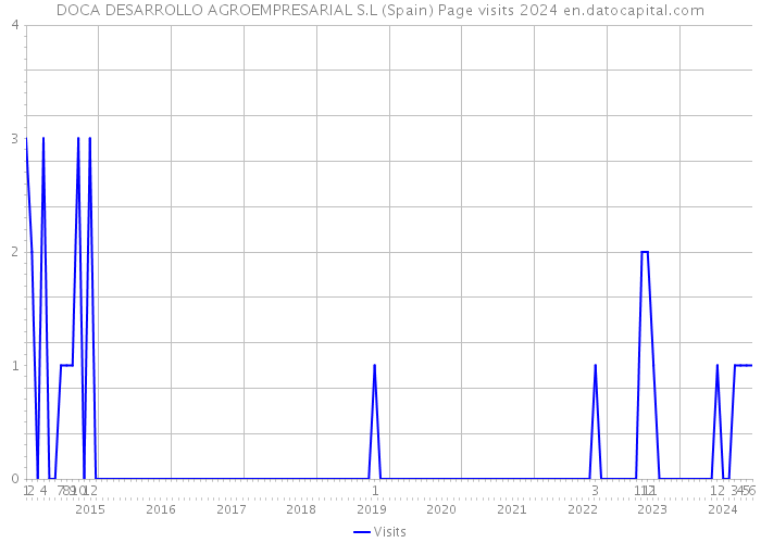 DOCA DESARROLLO AGROEMPRESARIAL S.L (Spain) Page visits 2024 