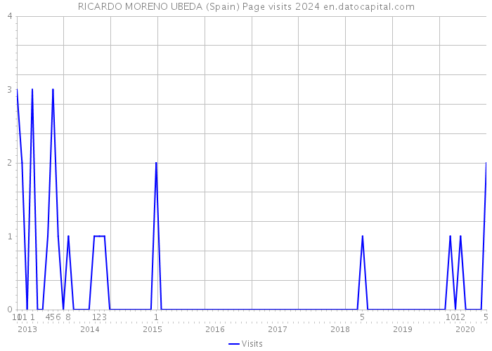 RICARDO MORENO UBEDA (Spain) Page visits 2024 