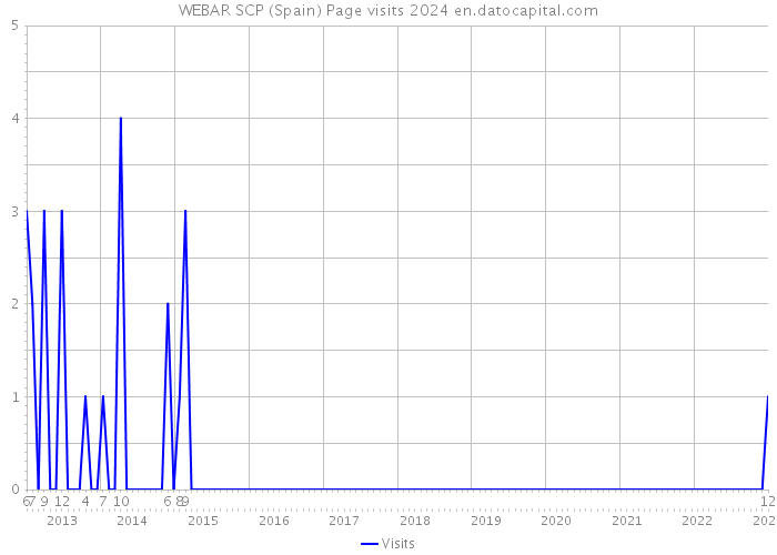WEBAR SCP (Spain) Page visits 2024 