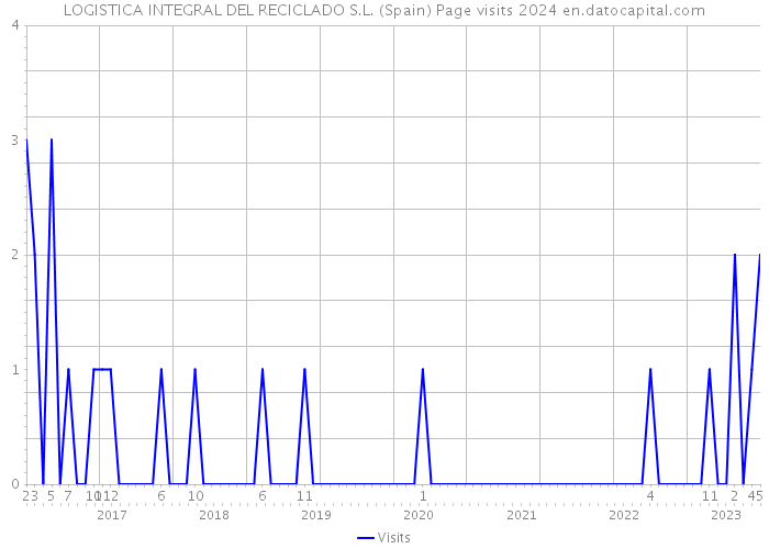 LOGISTICA INTEGRAL DEL RECICLADO S.L. (Spain) Page visits 2024 