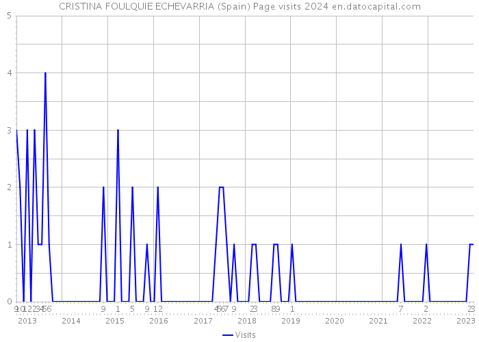 CRISTINA FOULQUIE ECHEVARRIA (Spain) Page visits 2024 