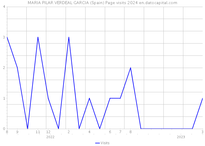 MARIA PILAR VERDEAL GARCIA (Spain) Page visits 2024 