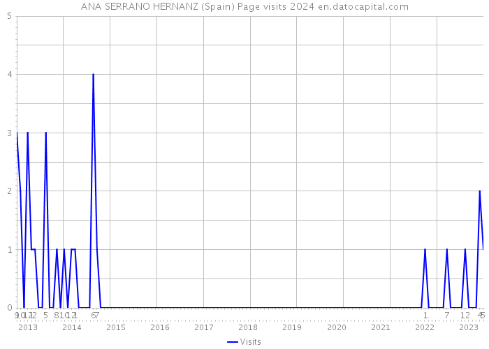 ANA SERRANO HERNANZ (Spain) Page visits 2024 