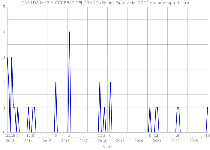 CASILDA MARIA CORREAS DEL PRADO (Spain) Page visits 2024 