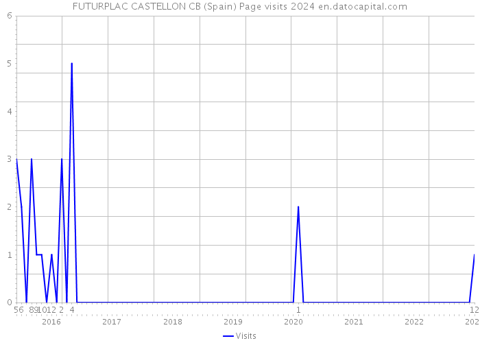 FUTURPLAC CASTELLON CB (Spain) Page visits 2024 