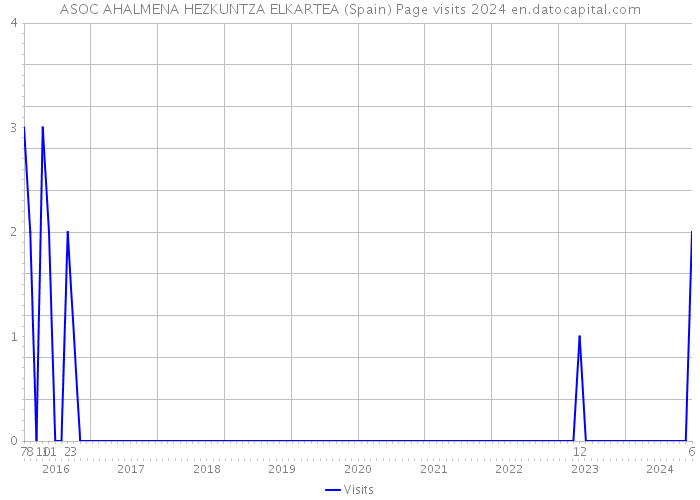 ASOC AHALMENA HEZKUNTZA ELKARTEA (Spain) Page visits 2024 