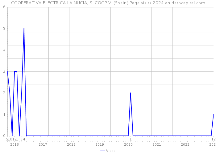 COOPERATIVA ELECTRICA LA NUCIA, S. COOP.V. (Spain) Page visits 2024 