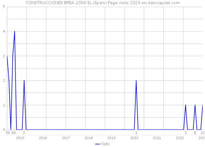 CONSTRUCCIONES BREA 2000 SL (Spain) Page visits 2024 