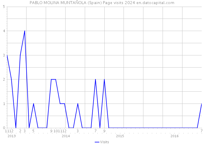 PABLO MOLINA MUNTAÑOLA (Spain) Page visits 2024 