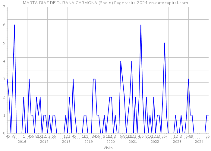 MARTA DIAZ DE DURANA CARMONA (Spain) Page visits 2024 
