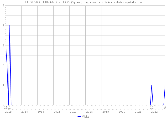 EUGENIO HERNANDEZ LEON (Spain) Page visits 2024 