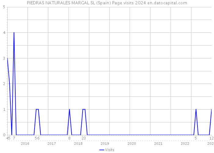 PIEDRAS NATURALES MARGAL SL (Spain) Page visits 2024 