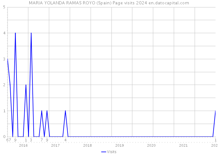 MARIA YOLANDA RAMAS ROYO (Spain) Page visits 2024 