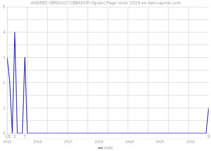 ANDRES VERDUGO CEBADOR (Spain) Page visits 2024 