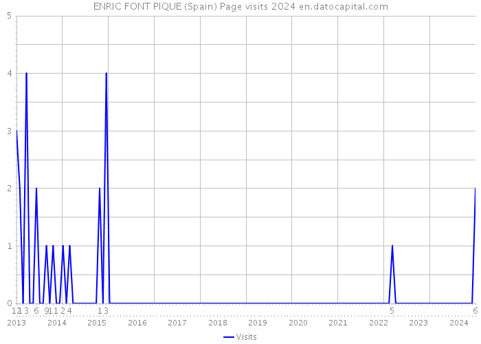 ENRIC FONT PIQUE (Spain) Page visits 2024 