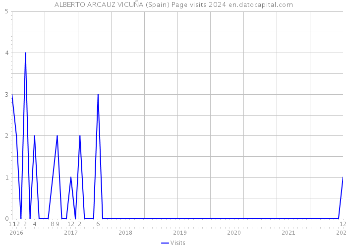 ALBERTO ARCAUZ VICUÑA (Spain) Page visits 2024 