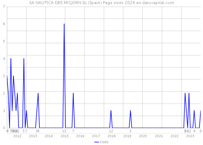 SA NAUTICA DES MIGJORN SL (Spain) Page visits 2024 