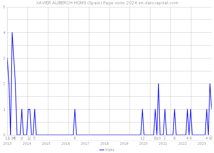 XAVIER ALIBERCH HOMS (Spain) Page visits 2024 