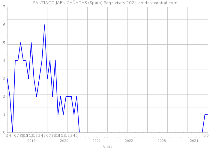 SANTIAGO JAEN CAÑADAS (Spain) Page visits 2024 