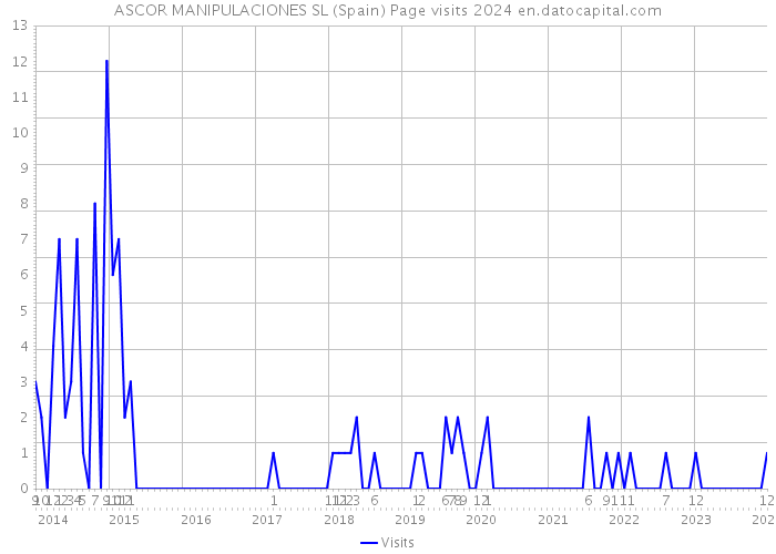 ASCOR MANIPULACIONES SL (Spain) Page visits 2024 