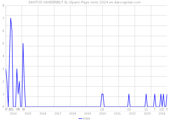 SANTOS VANDERBILT SL (Spain) Page visits 2024 