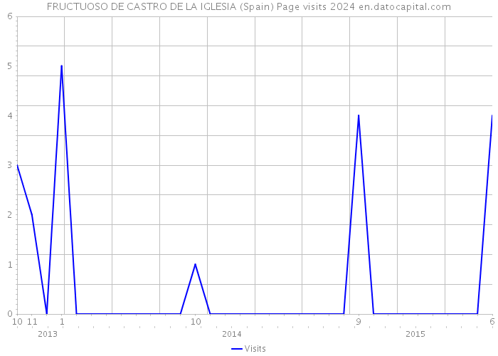 FRUCTUOSO DE CASTRO DE LA IGLESIA (Spain) Page visits 2024 