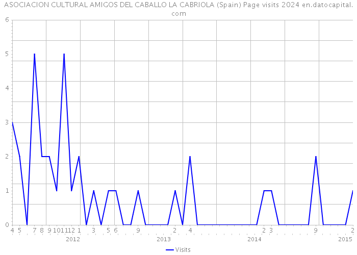 ASOCIACION CULTURAL AMIGOS DEL CABALLO LA CABRIOLA (Spain) Page visits 2024 