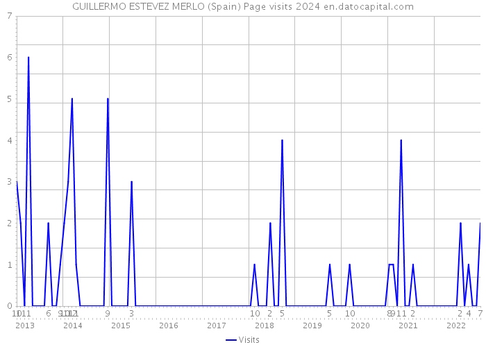 GUILLERMO ESTEVEZ MERLO (Spain) Page visits 2024 