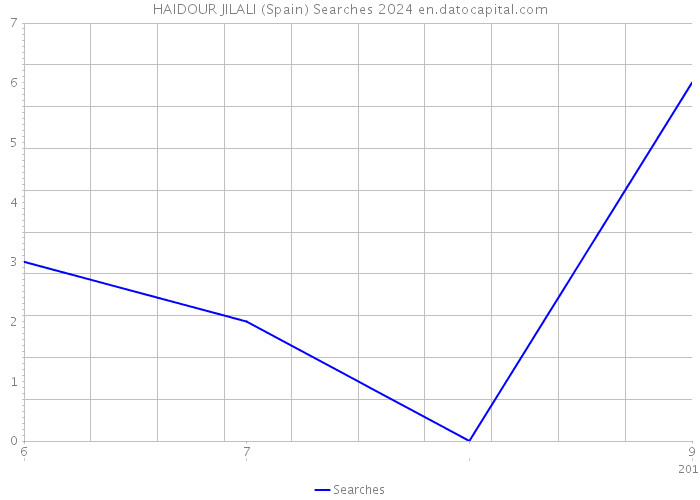 HAIDOUR JILALI (Spain) Searches 2024 