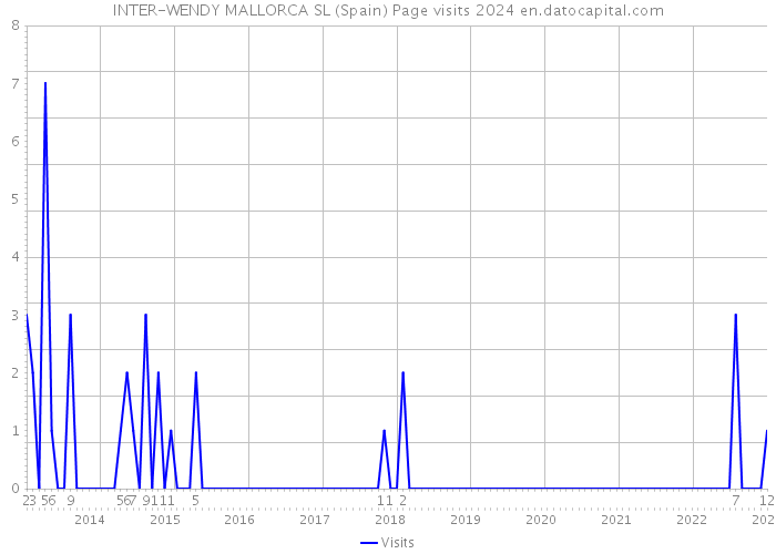 INTER-WENDY MALLORCA SL (Spain) Page visits 2024 