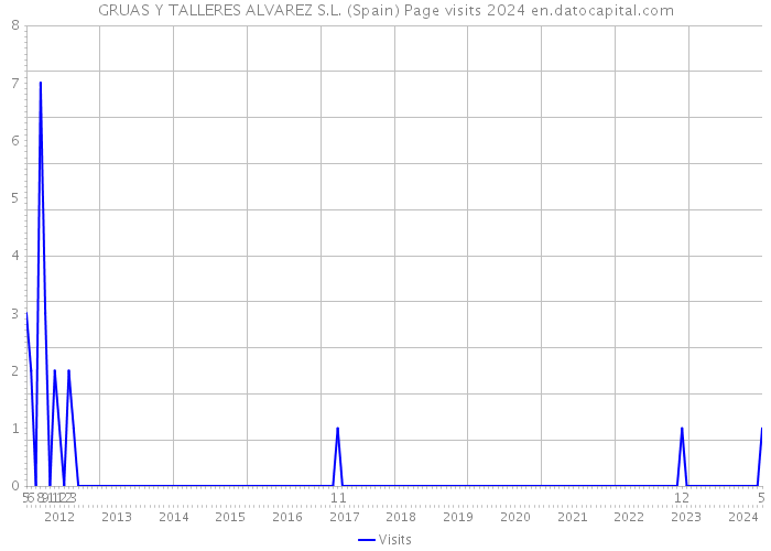 GRUAS Y TALLERES ALVAREZ S.L. (Spain) Page visits 2024 