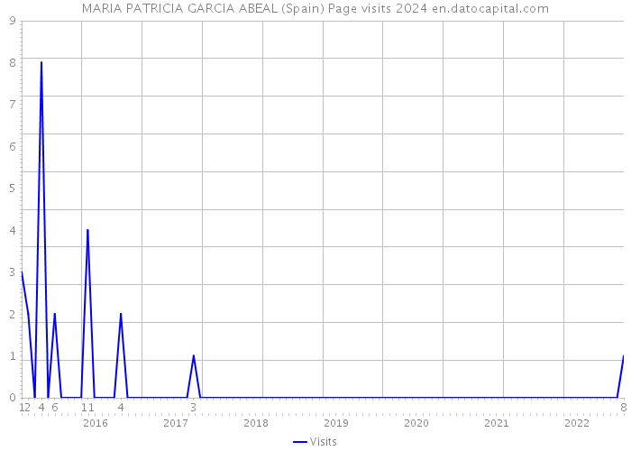 MARIA PATRICIA GARCIA ABEAL (Spain) Page visits 2024 