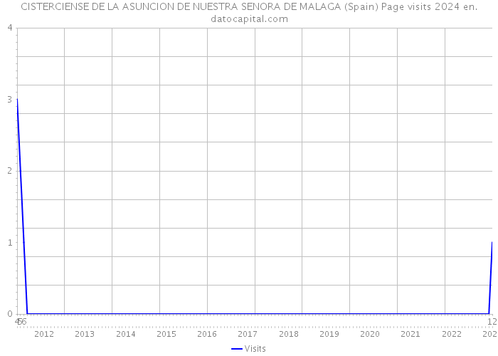 CISTERCIENSE DE LA ASUNCION DE NUESTRA SENORA DE MALAGA (Spain) Page visits 2024 