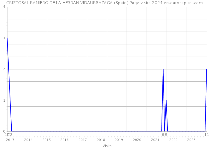 CRISTOBAL RANIERO DE LA HERRAN VIDAURRAZAGA (Spain) Page visits 2024 