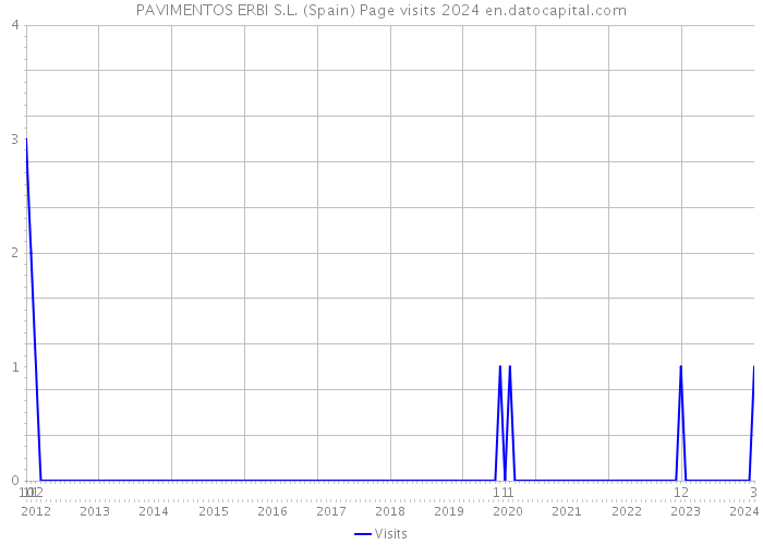 PAVIMENTOS ERBI S.L. (Spain) Page visits 2024 
