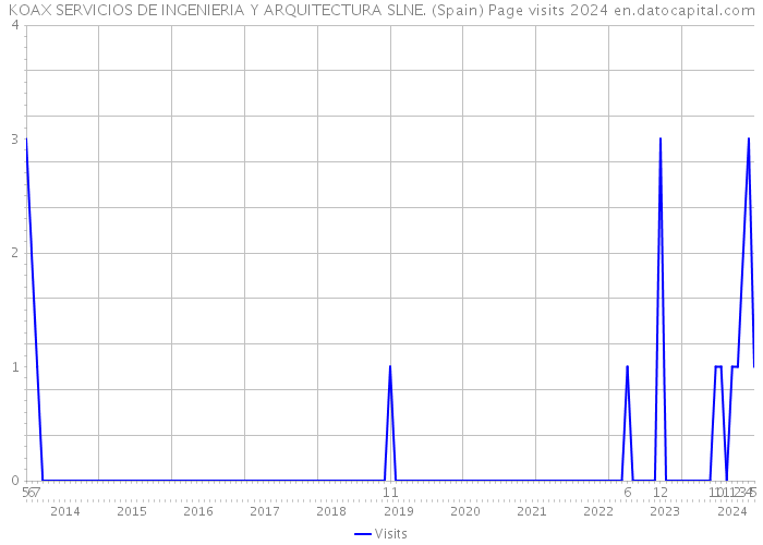 KOAX SERVICIOS DE INGENIERIA Y ARQUITECTURA SLNE. (Spain) Page visits 2024 