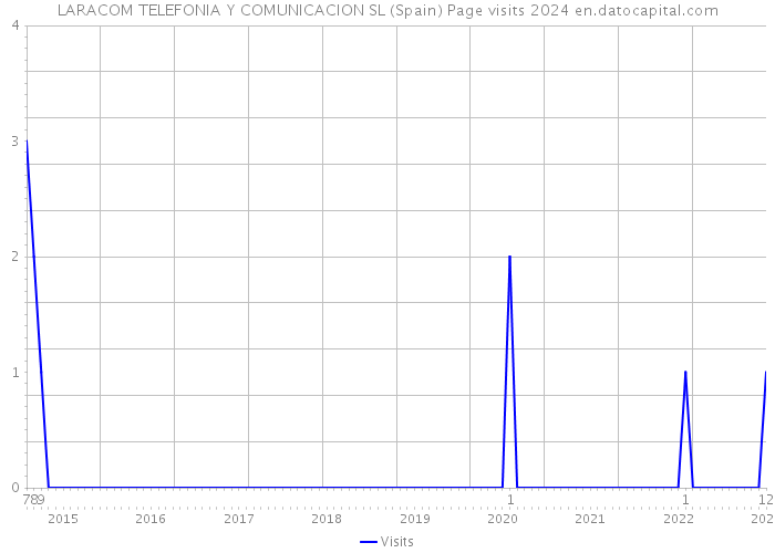LARACOM TELEFONIA Y COMUNICACION SL (Spain) Page visits 2024 