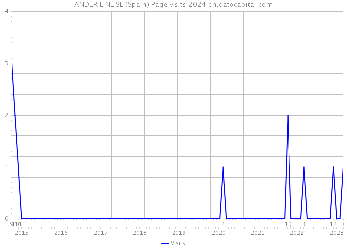 ANDER LINE SL (Spain) Page visits 2024 