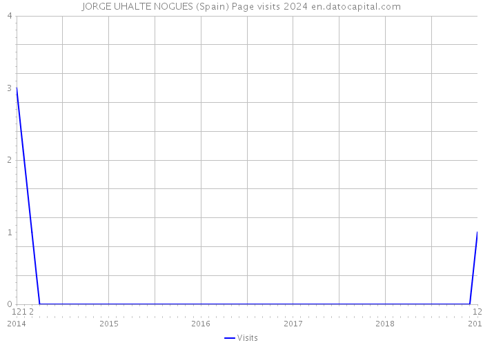 JORGE UHALTE NOGUES (Spain) Page visits 2024 